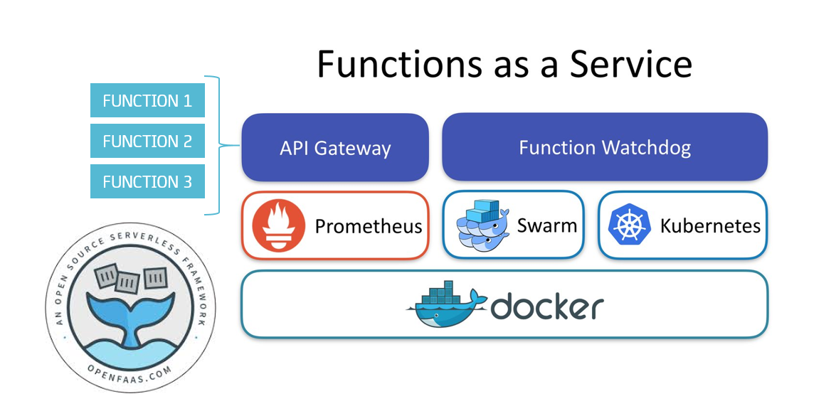 OpenFaaS architecture