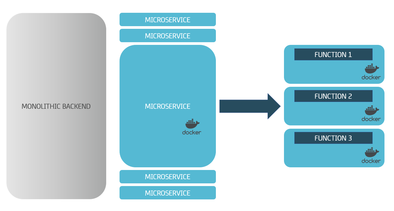 Function layers that split microservices