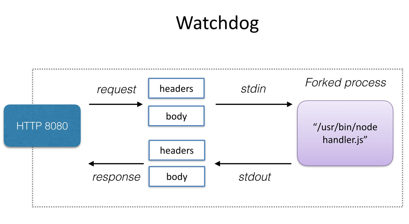 OpenFaaS architecture